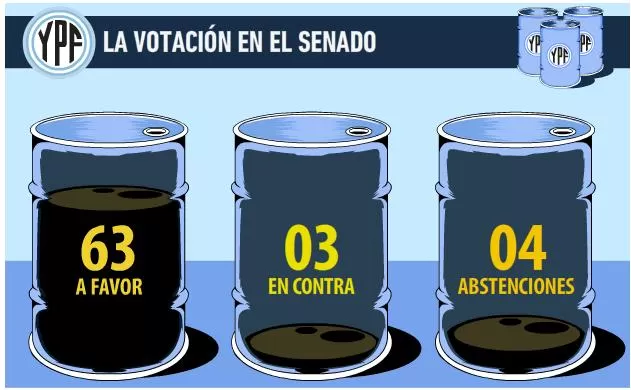 DISTRIBUCION. Así se votó anoche, después de 15 horas de sesión. INFOGRAFIA DE TELAM