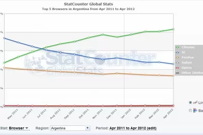 Google Chrome es la mitad más uno en Argentina