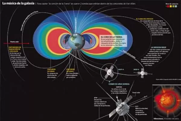 Dos naves robot grabaron el sonido que produce nuestro planeta