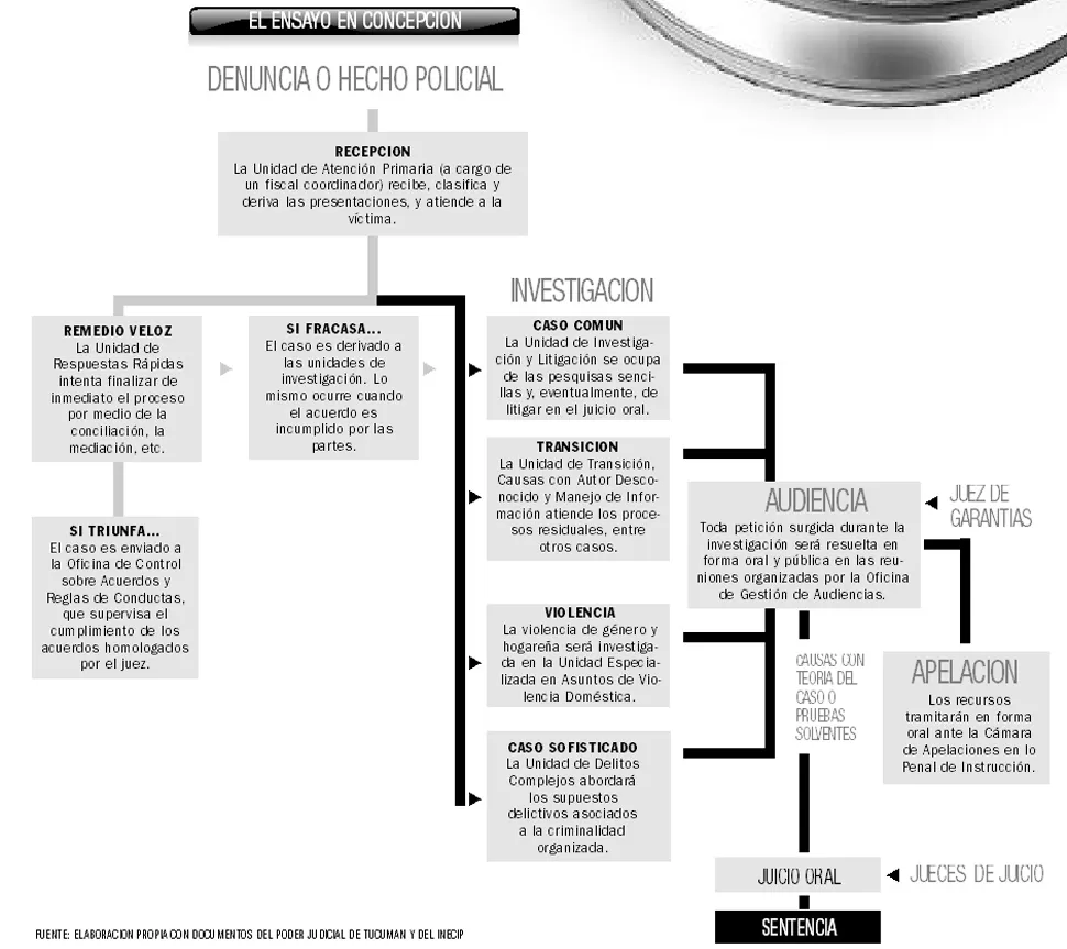 La Corte pone patas para arriba al sistema penal