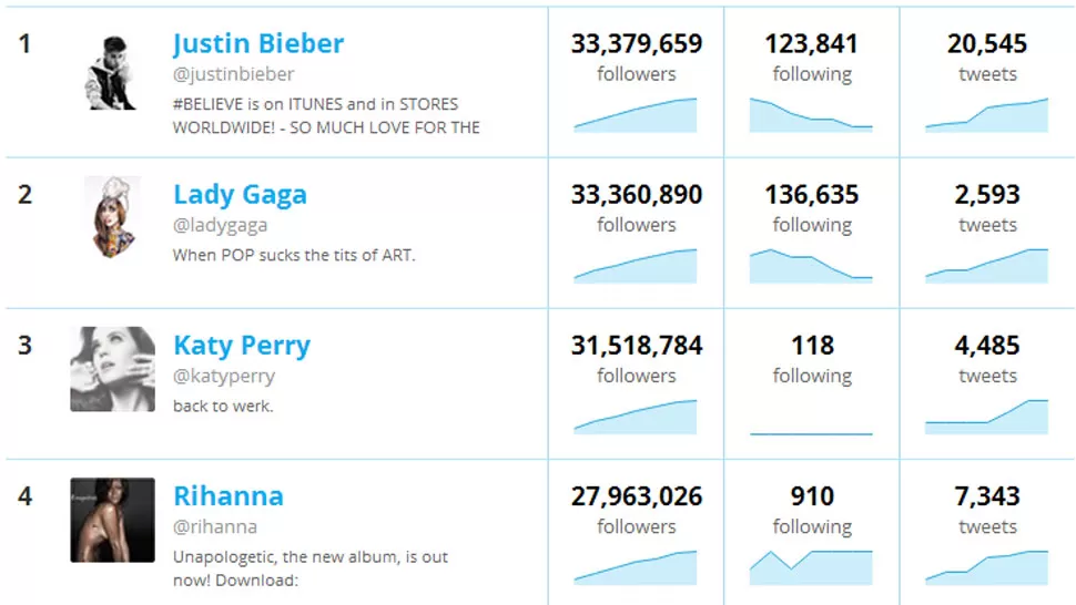 RANKING. Los cuatro usuarios con más seguidores en Twitter. CAPTURA DE PANTALLA