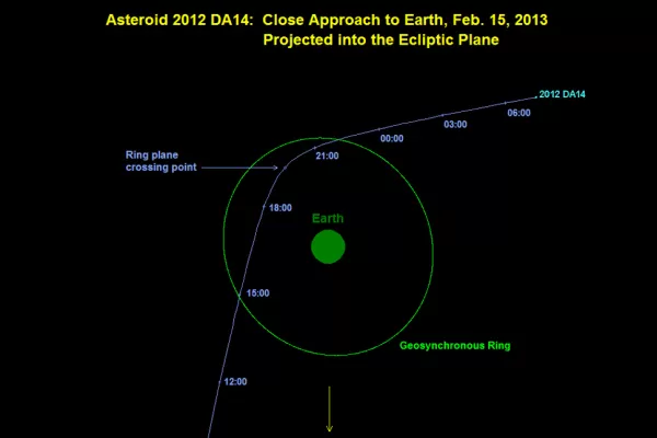 Todo lo que hay que saber sobre el asteroide que rozará la Tierra el viernes