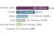 El 40% de los 1.200 millones de católicos del mundo vive en Latinoamérica