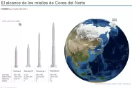 Misiles de Corea del Norte podrían ser disparados en cualquier momento
