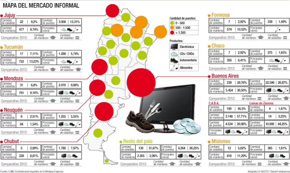 Tucumán se consolida como uno de los distritos del país con mayor nivel de comercio informal