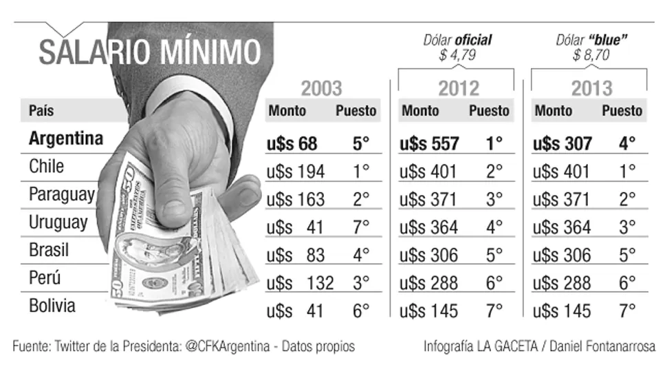 Cristina habló de salarios altos y de tarifas bajas