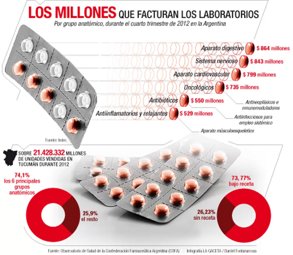 Si se enferma, los remedios le costarán 12% más