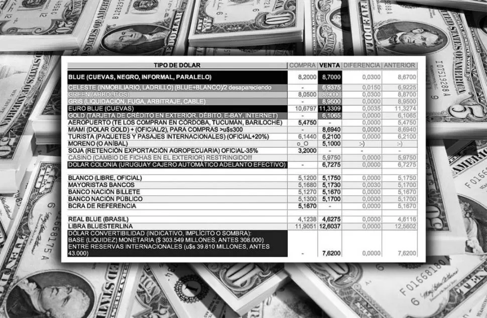 DIVERSIDAD. En el cuadro, un detalle de las diferentes denominaciones del dólar, según la actividad financiera, comercial, agropecuaria o turística. FUENTE: DOLARBLUE.NET