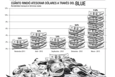 Compraron dólares hace un año y ganaron 70%