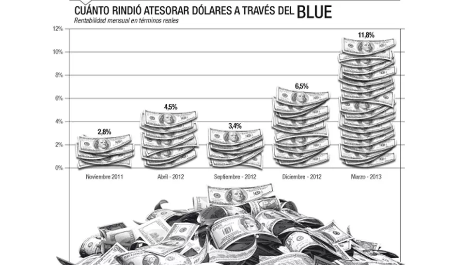 Compraron dólares hace un año y ganaron 70%