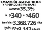 El tope de la asignación familiar sube a $ 8.400