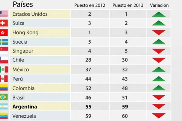 Se desploma la competitividad de la Argentina