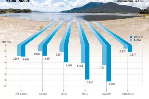 El Cadillal y Escaba no tienen agua para cubrir la demanda actual hasta fin de año