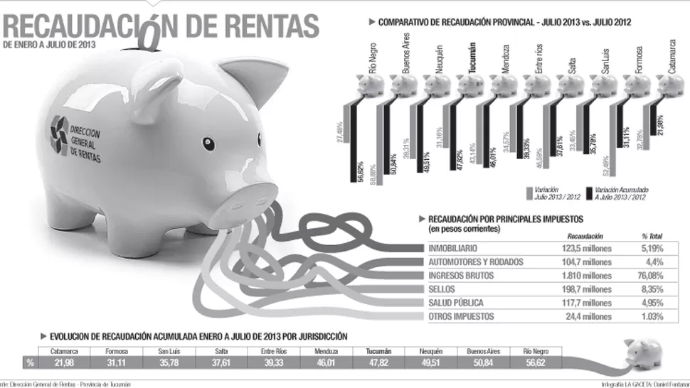 En el NOA, tucumán es el distrito con mayores ingresos impositivos