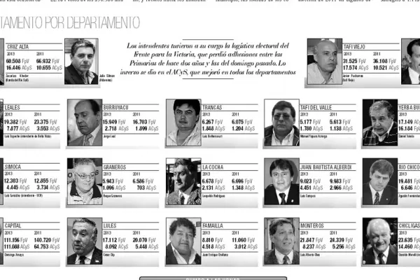 El PJ perdió 22% de votos entre 2011 y 2013