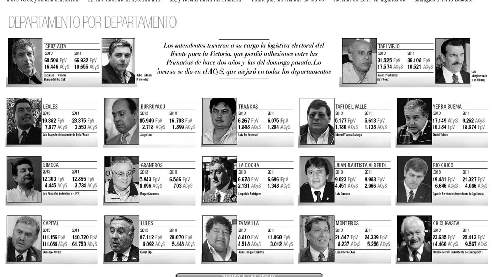 El PJ perdió 22% de votos entre 2011 y 2013