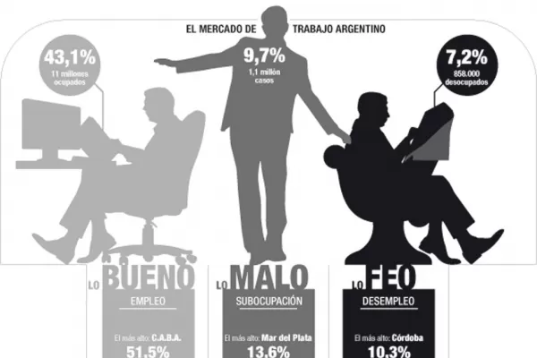 En Tucumán hay 13.000 desocupados