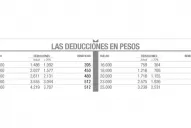 No pagarán Ganancias los que cobren hasta $ 15.000 de bruto