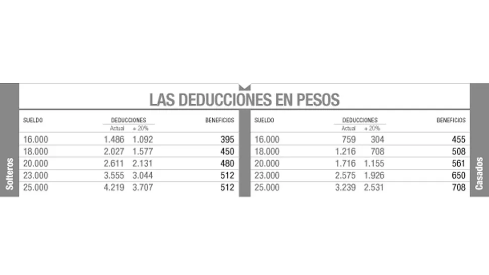 No pagarán Ganancias los que cobren hasta $ 15.000 de bruto