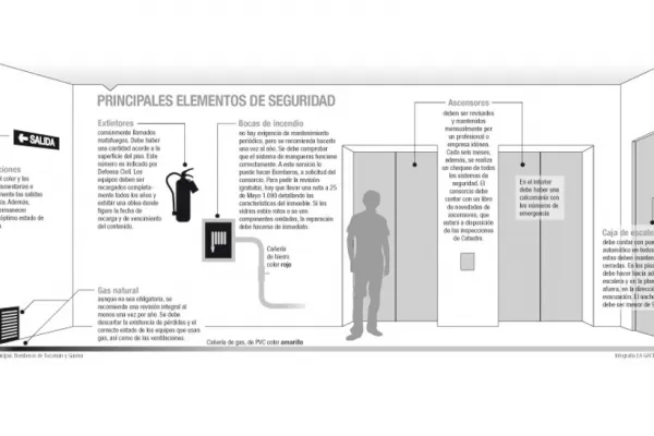 Exigí que todos los años un gasista revise las instalaciones del edificio en el que vivís