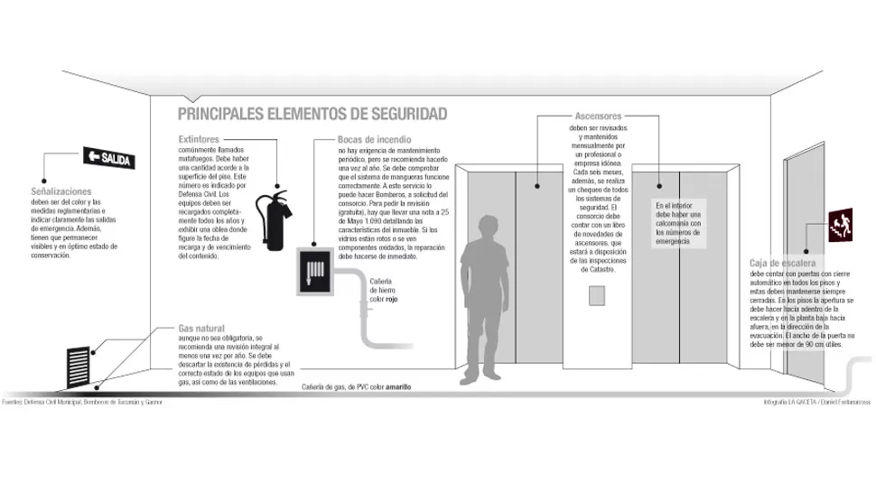 Exigí que todos los años un gasista revise las instalaciones del edificio en el que vivís