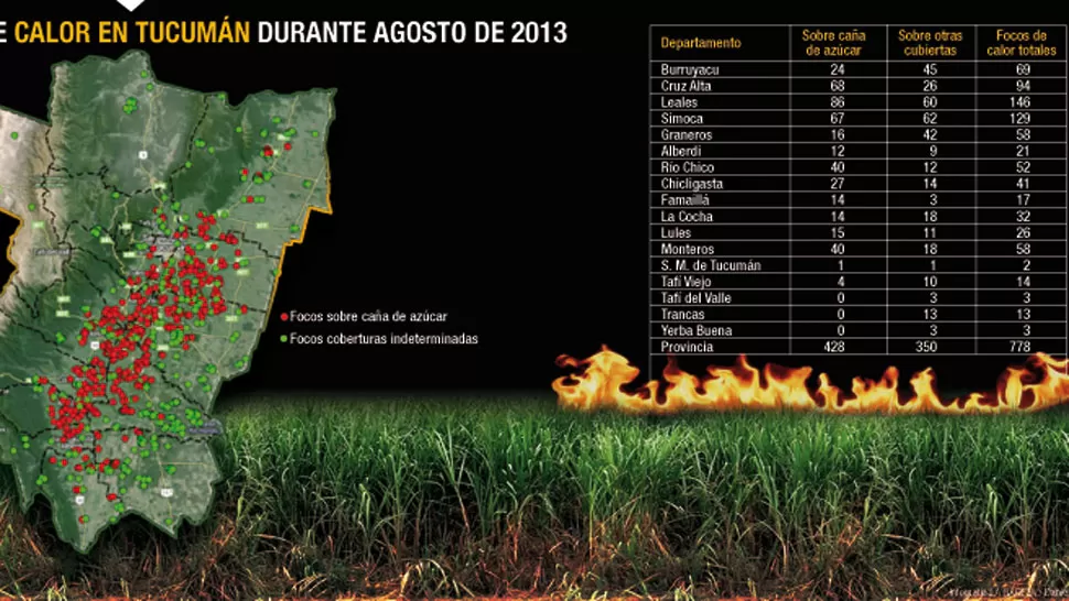 Se incrementó un 77% el número de focos  de calor registrados en agosto, en Tucumán