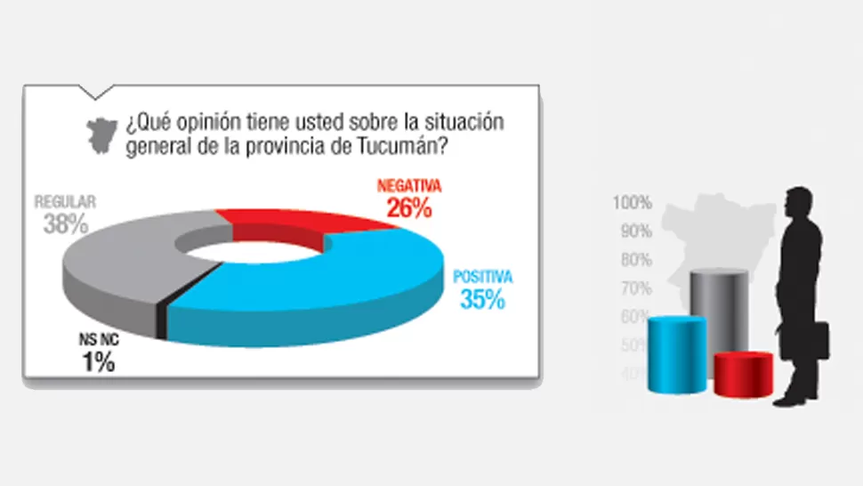 Dos de cada tres tucumanos no ve bien a la provincia