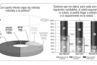 El 62% de los tucumanos no se interesa por la discusión de los asuntos políticos