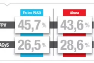 Con 4.000 votos más, el Acuerdo Cívico y Social ganaría dos bancas