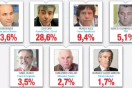 El alperovichismo gana la elección, pero Cano está muy cerca de lograr dos de las cuatro bancas