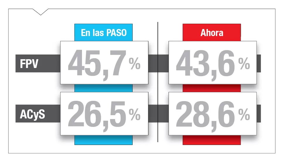 Con 4.000 votos más, el Acuerdo Cívico y Social ganaría dos bancas