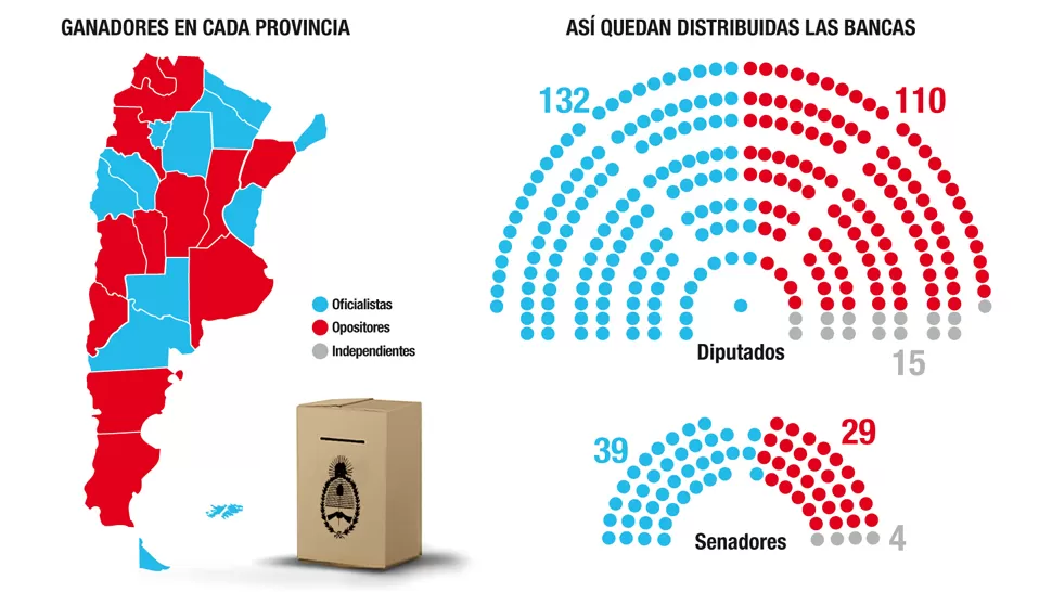 Los K son mayoría, pero no les sobra nada