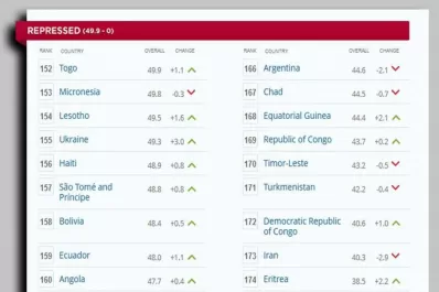 Argentina, entre los países con libertad económica “reprimida”