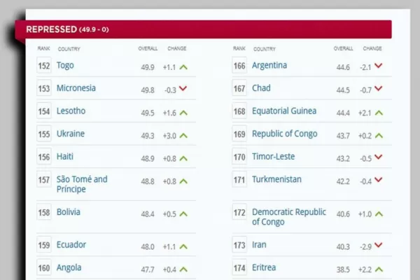 Argentina, entre los países con libertad económica “reprimida”