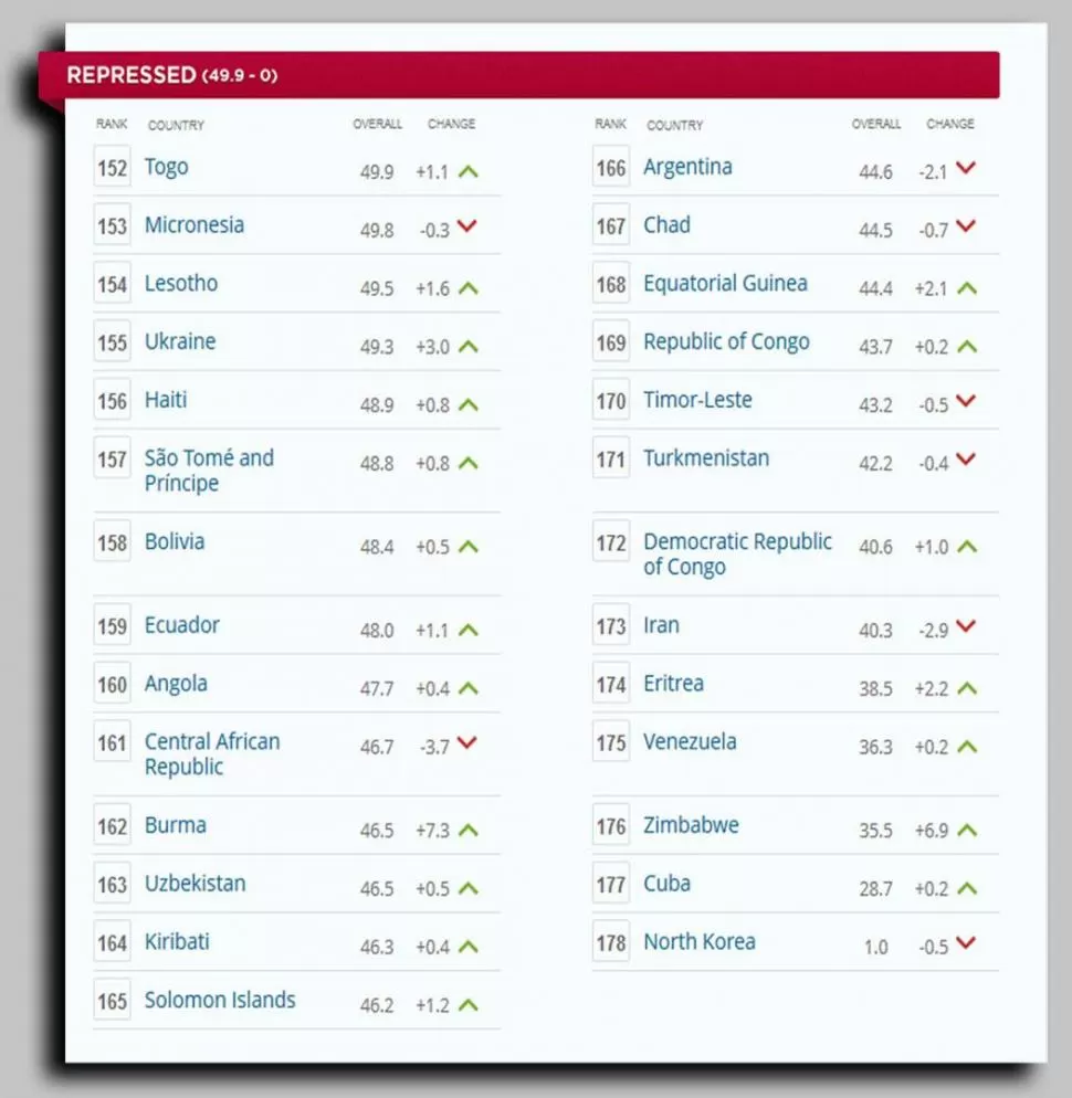 PUESTO 166. El país se ubicó entre los países con liberad económica “reprimida”, según el ranking mundial. heritage.org