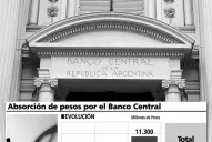 El Central sigue comprando dólares y absorbiendo pesos
