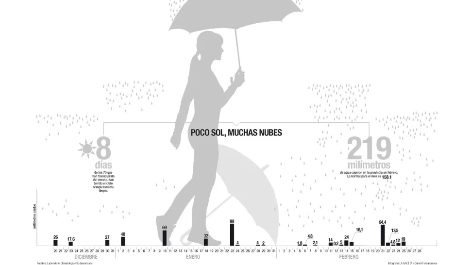 Febrero se fue con “sensación de lluvia”