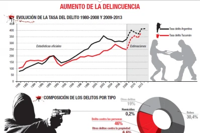 Las provincias con mayor desigualdad en el ingreso tienen mayores tasas de delito