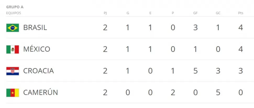 Tablas de posiciones del Mundial Brasil 2014