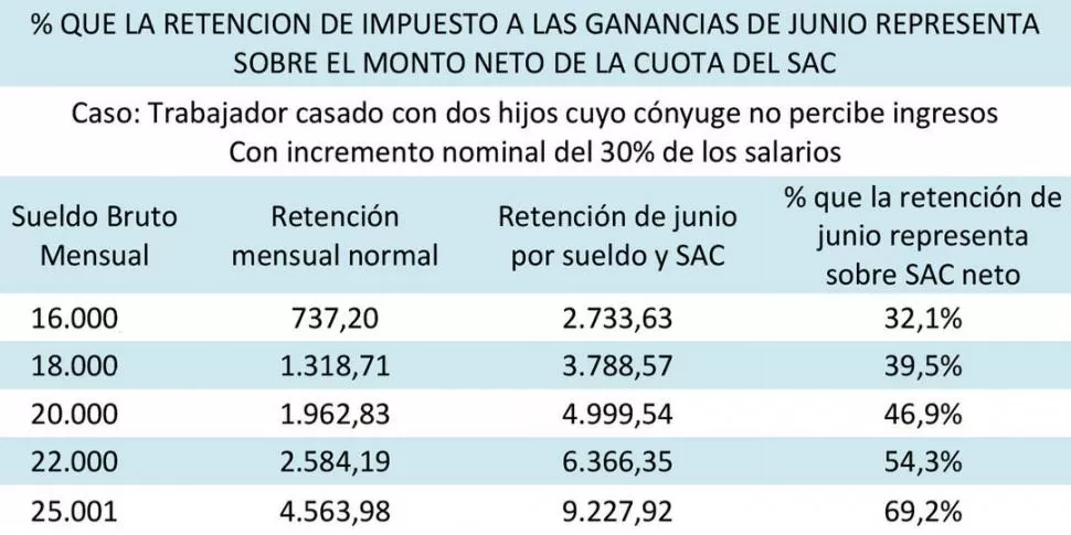 El aumento en paritarias rozó el 30% y esto aumentó las retenciones a los trabajadores