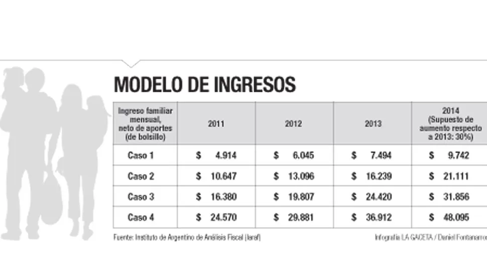 Los impuestos se llevan hasta el 60% de los ingresos