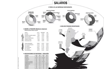 Los mejores sueldos se pagan en el sur del país