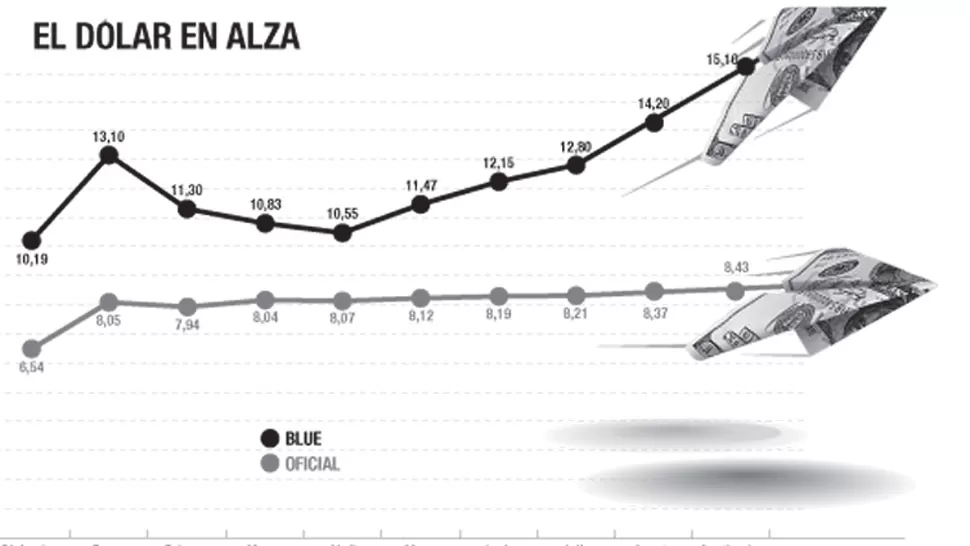 El dólar blue le sigue el ritmo a la inflación y el mercado habla de desdoblamiento cambiario