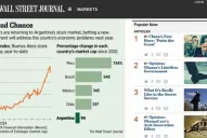 The Wall Street Journal critica a la Argentina, pero admite que es la Bolsa que más creció en 2014
