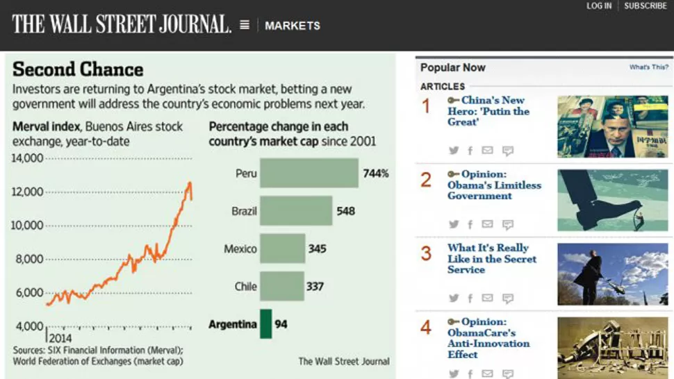 OPORTUNIDAD. Los inversores están regresando a la Argentina, dice el diario económico más importante de Estados Unidos. CAPTURA DE PANTALLA