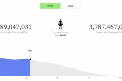 ¿Te gustaría saber qué número de habitante del mundo eres?