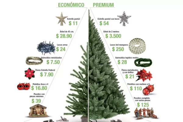 El arbolito costará entre 30% y 40% más que en 2013