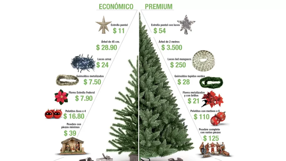 El arbolito costará entre 30% y 40% más que en 2013