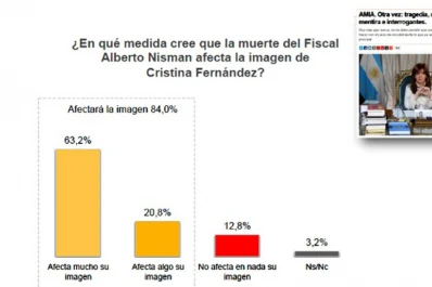 Encuesta: el 84% cree que la muerte de Nisman afectará mucho o algo la imagen de Cristina