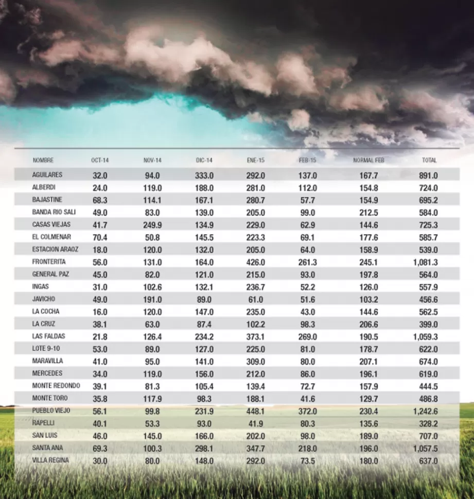 Las lluvias de enero y de febrero fueron dispares